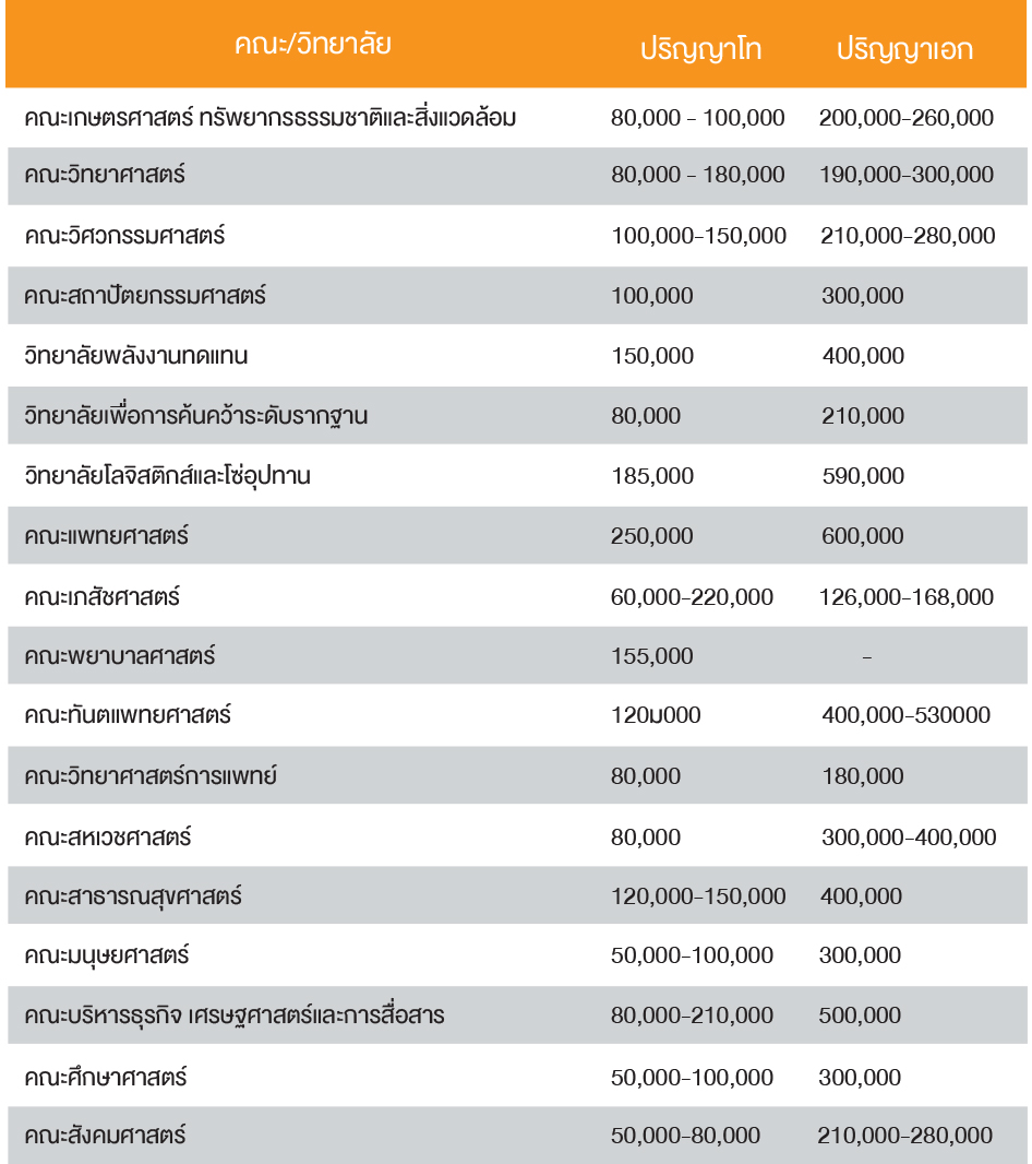 สรุปค่าเทอมแต่ละคณะ