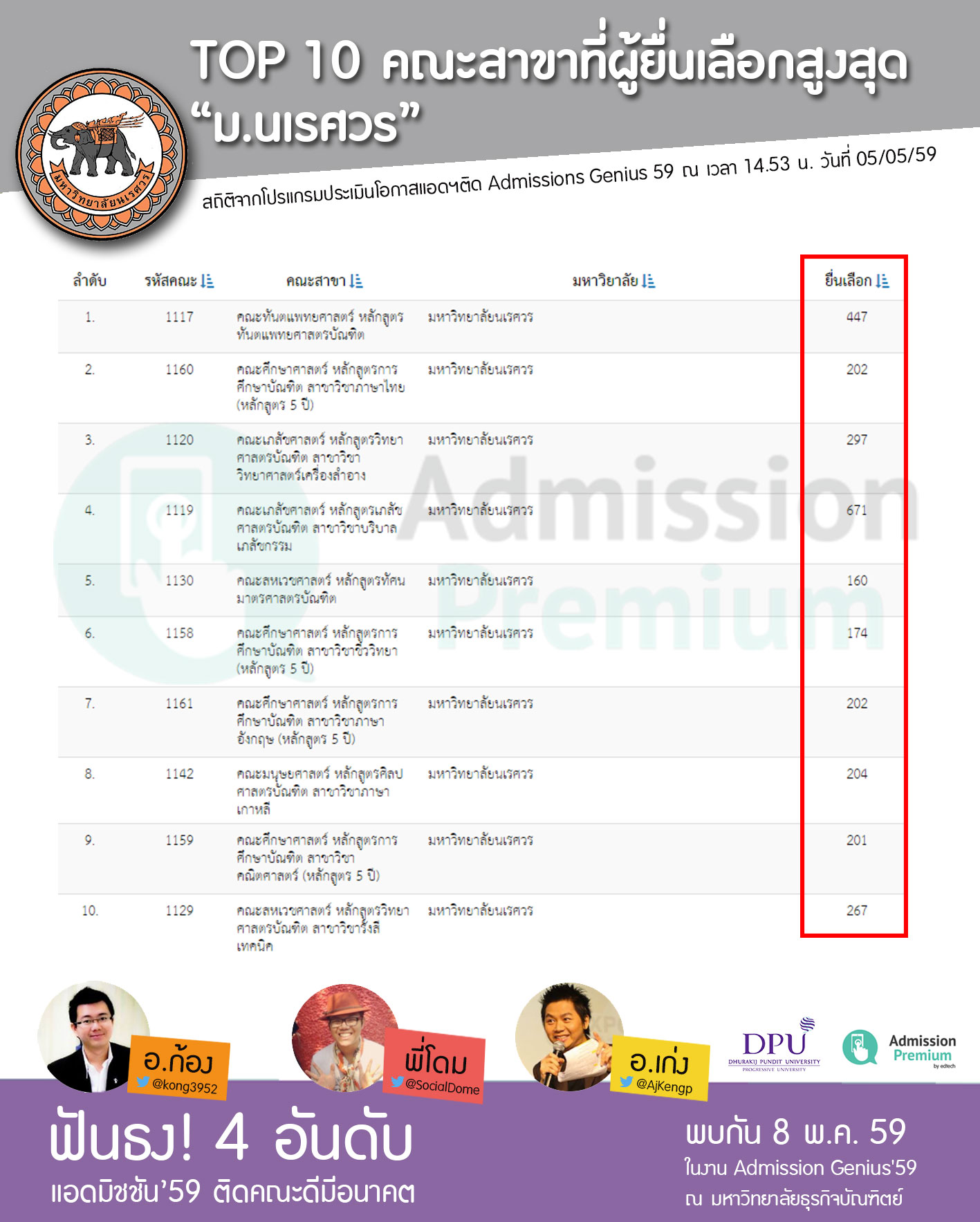 ม.นเรศวร ที่ผู้ยื่นเลือกสูงสุด Admission'59