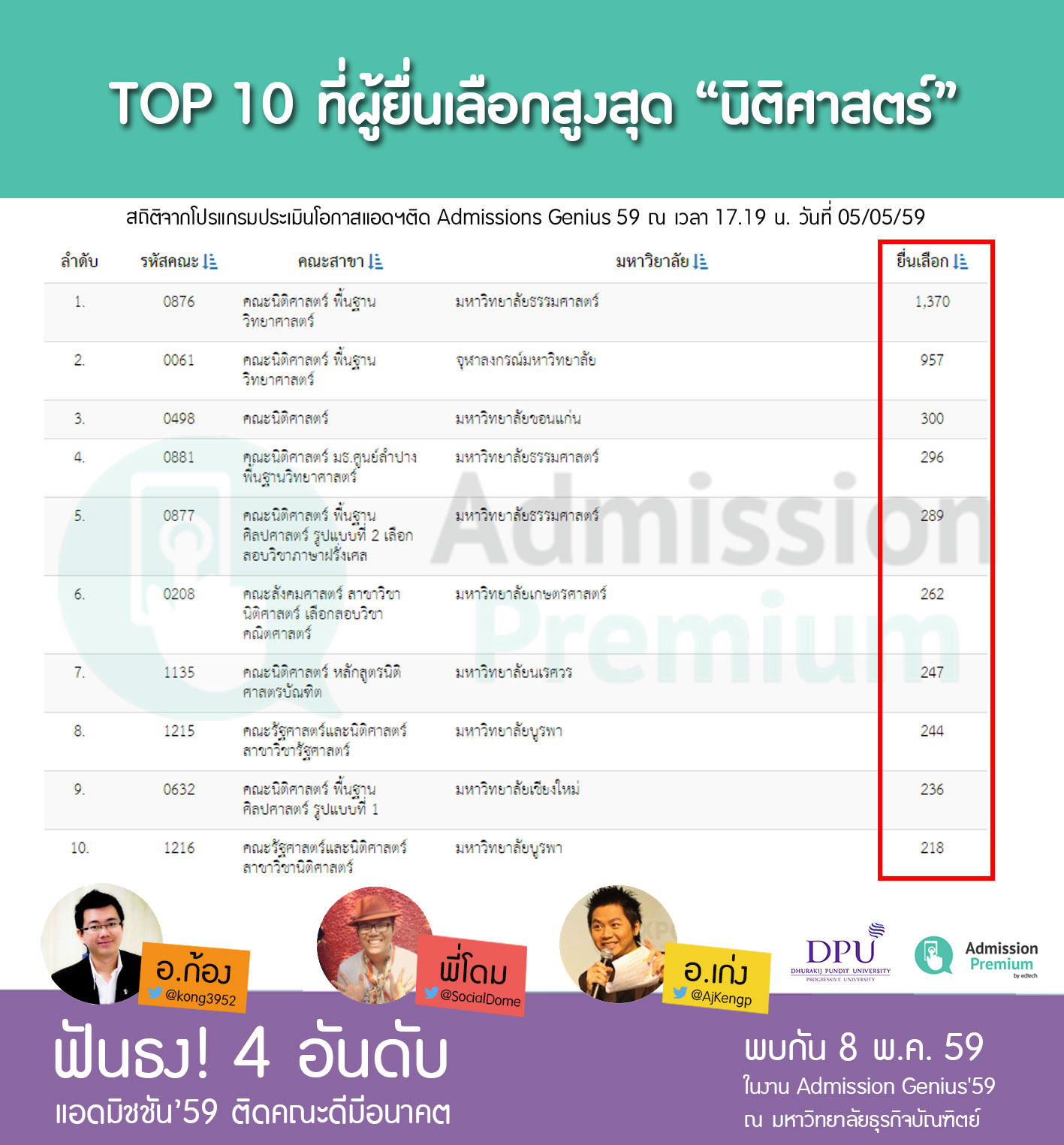 ที่ผู้ยื่นเลือกสูงสุด Admissions '59