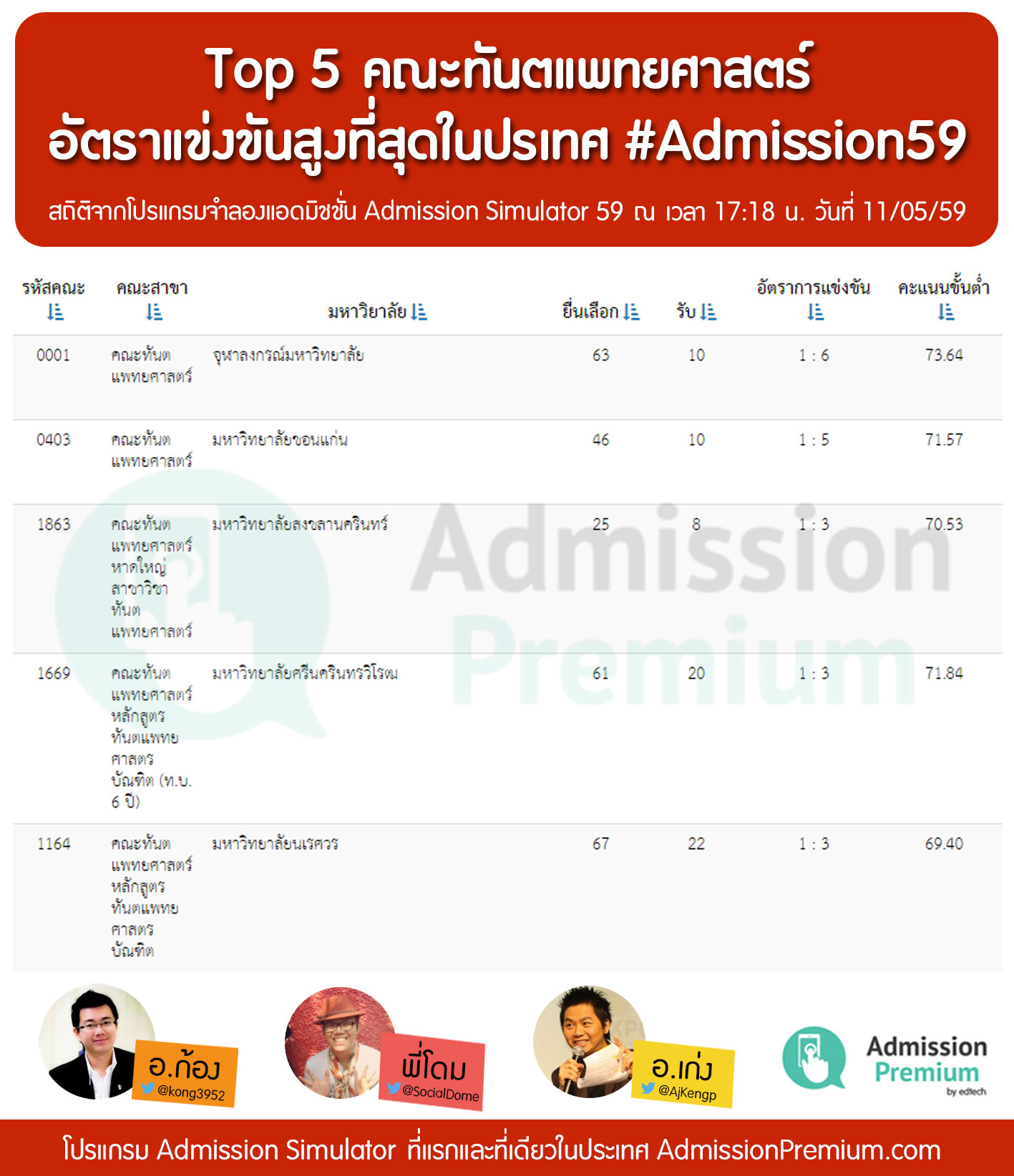ทันตแพทยศาสตร์ ม.นเรศวร ติด Top 5 อัตราแข่งขันสูงที่สุดในปรเทศ