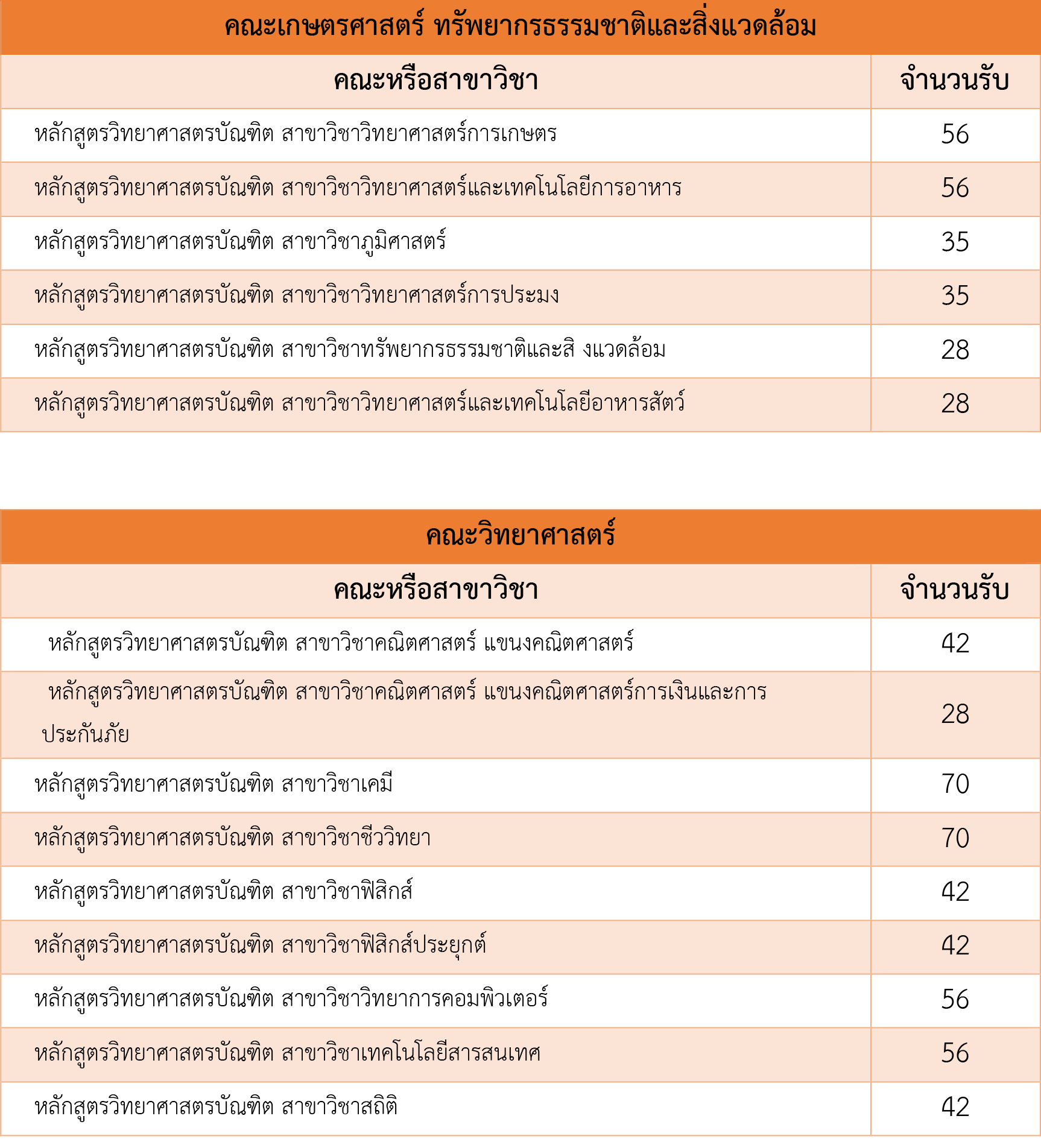 เปิดโควตา ม.นเรศวร ปี 60 รับ 3,239 ที่นั่ง
