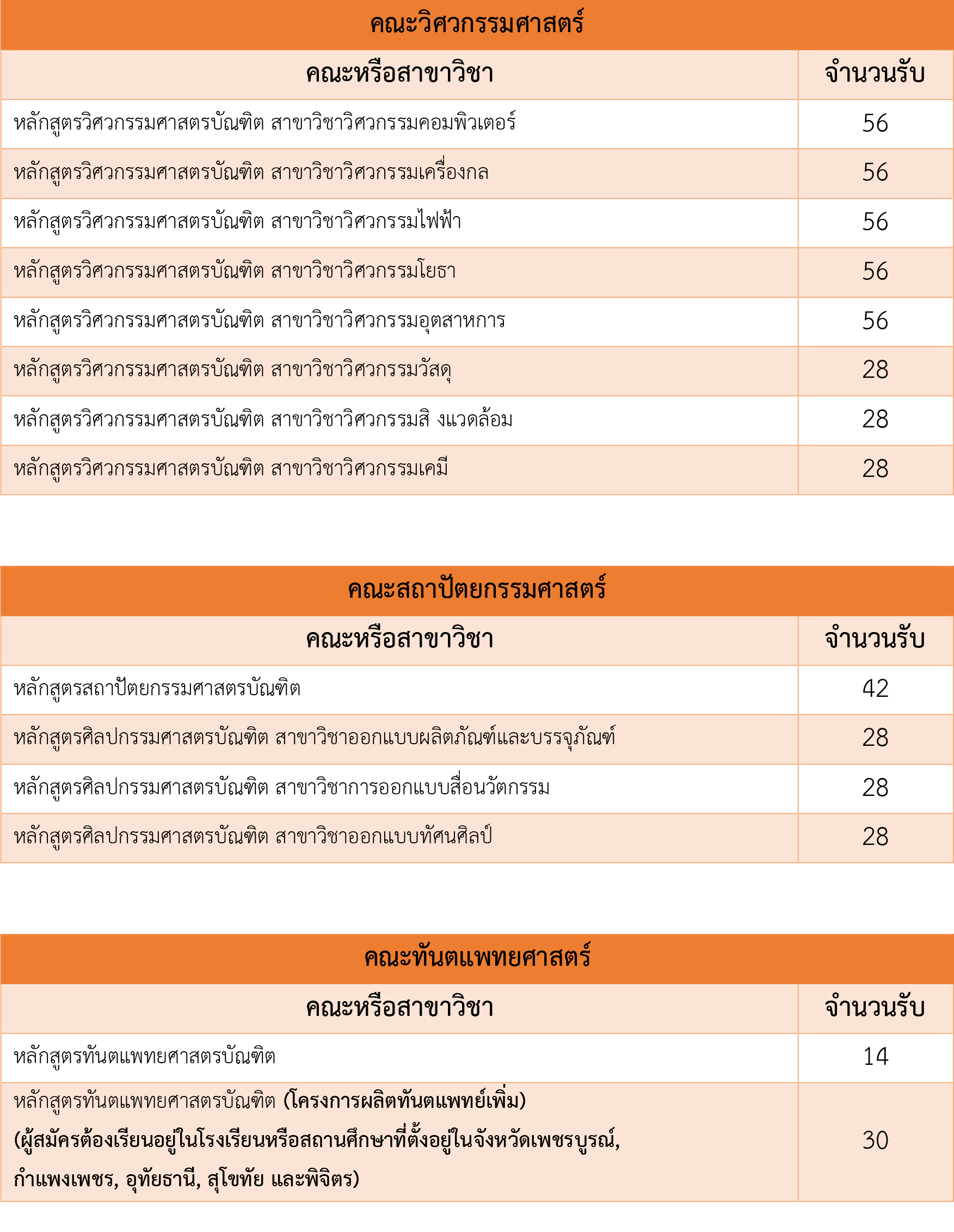 เปิดโควตา ม.นเรศวร ปี 60 รับ 3,239 ที่นั่ง