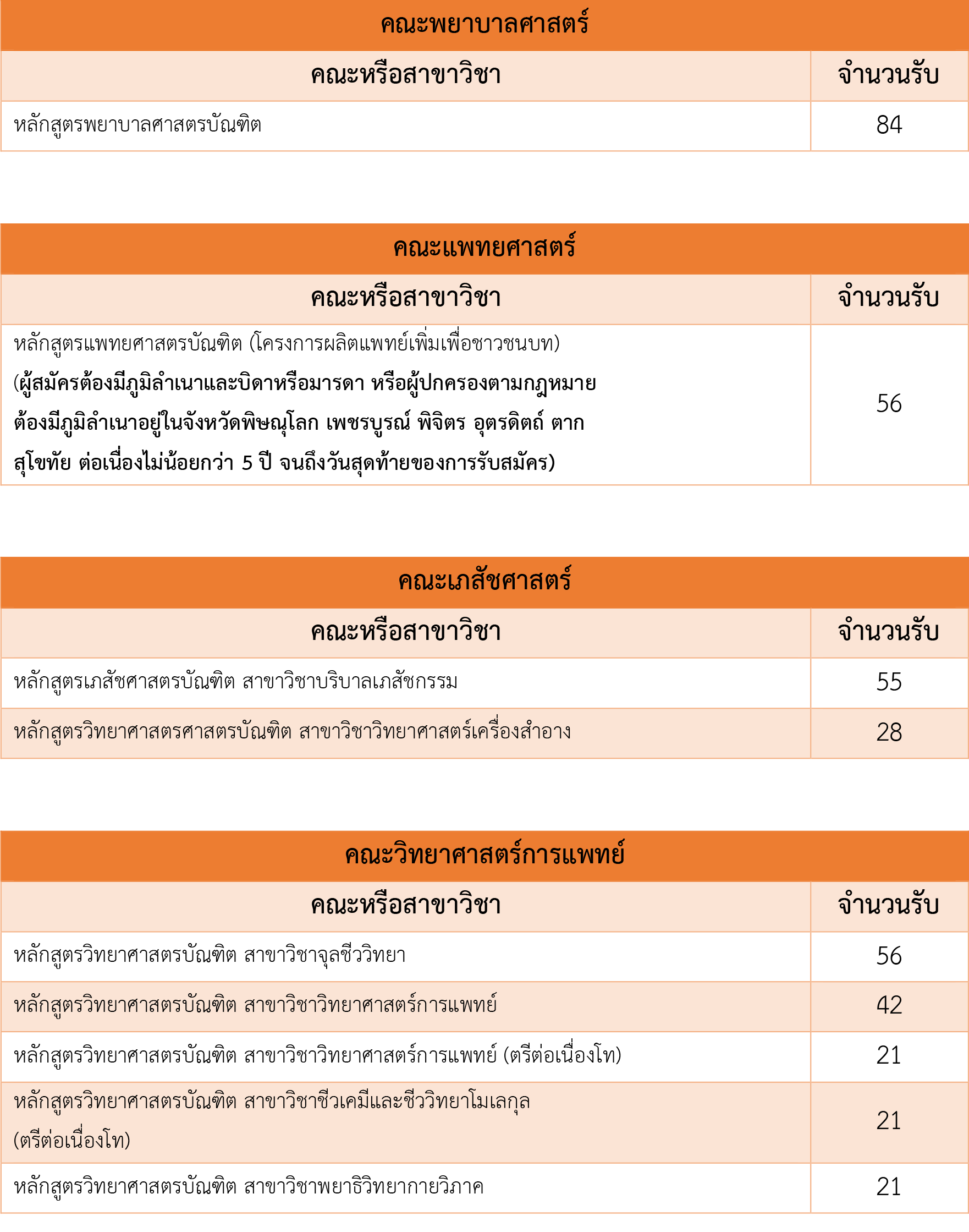 เปิดโควตา ม.นเรศวร ปี 60 รับ 3,239 ที่นั่ง