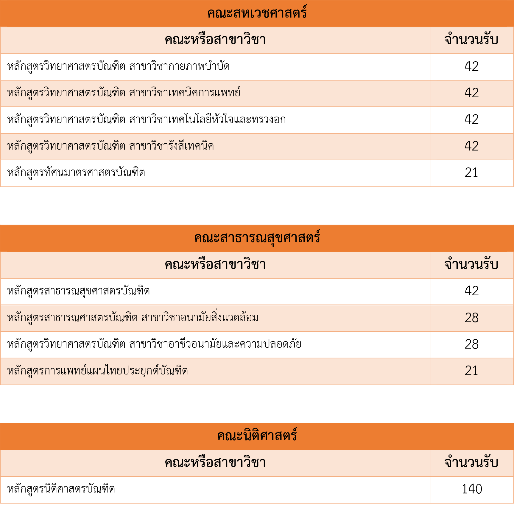 เปิดโควตา ม.นเรศวร ปี 60 รับ 3,239 ที่นั่ง