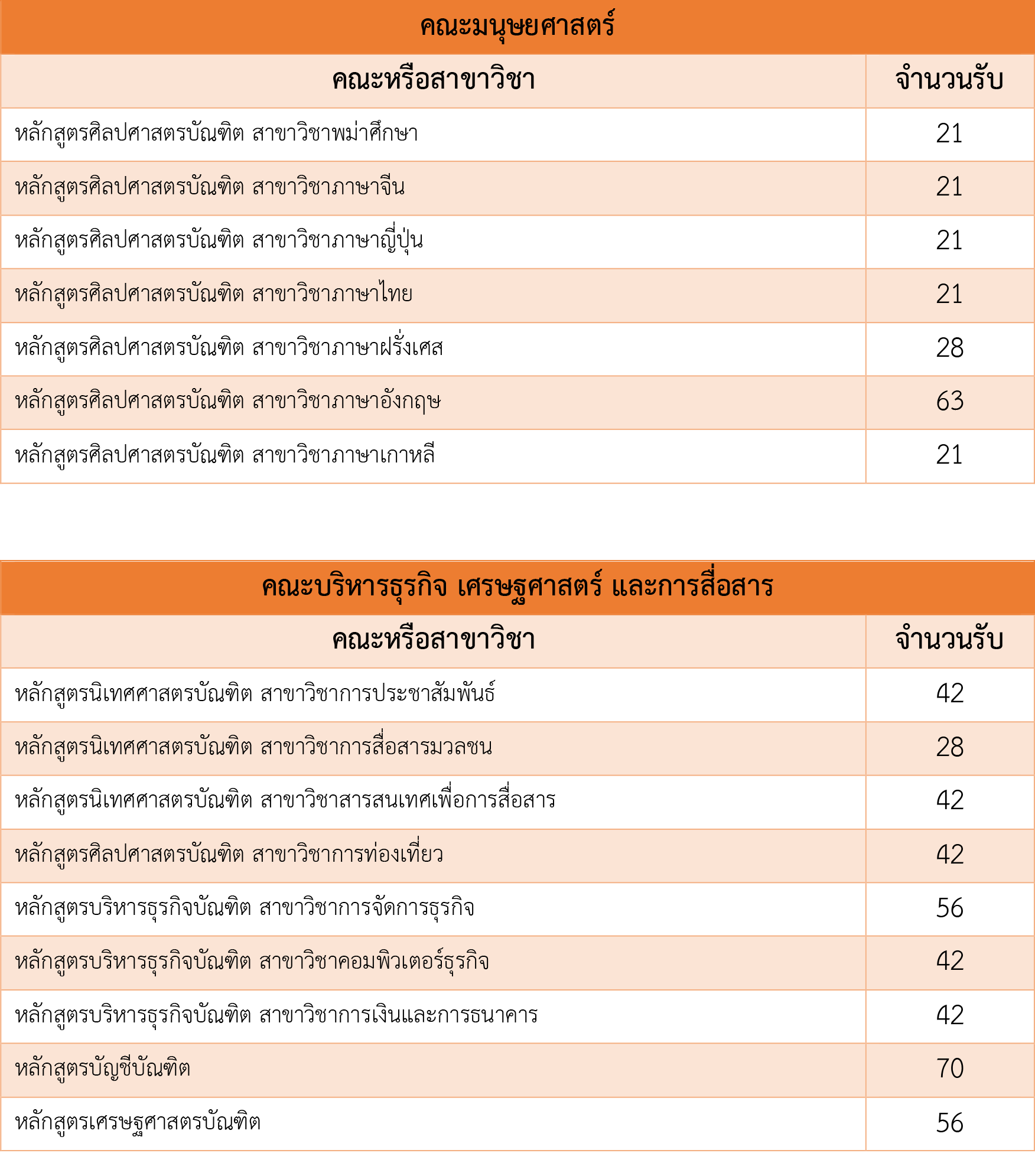 เปิดโควตา ม.นเรศวร ปี 60 รับ 3,239 ที่นั่ง