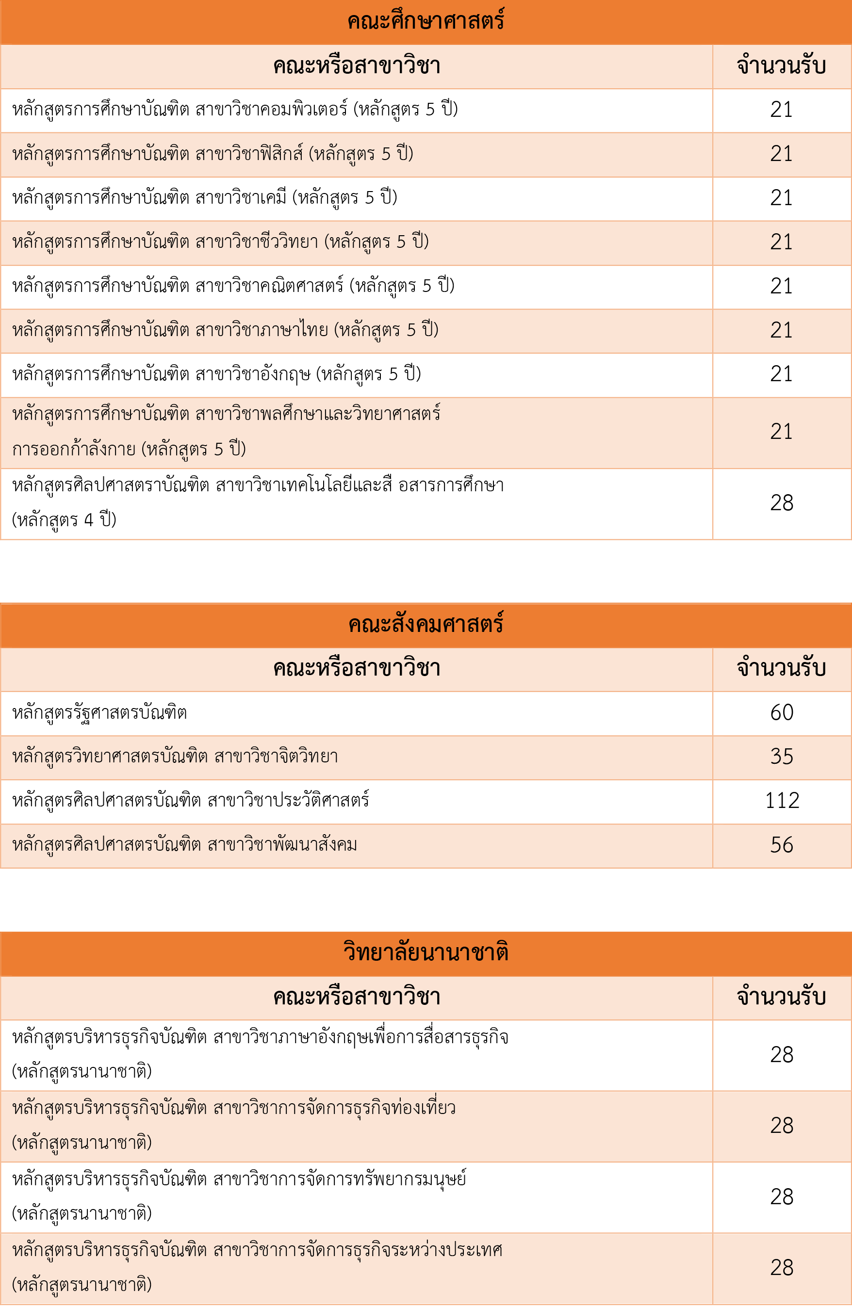 เปิดโควตา ม.นเรศวร ปี 60 รับ 3,239 ที่นั่ง