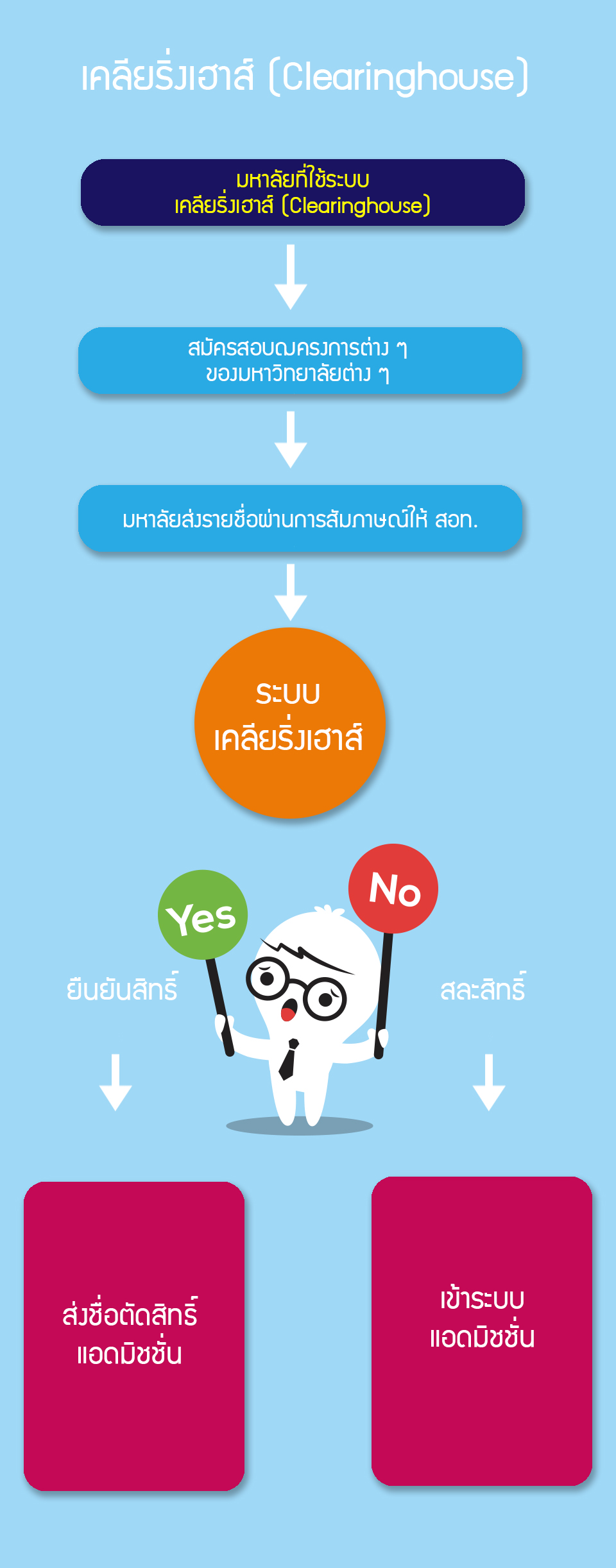 เคลียริ่งเฮาส์