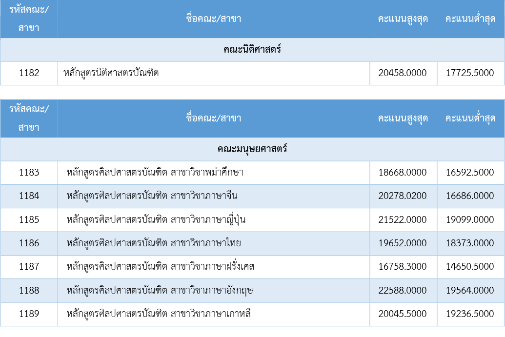 คะแนนสูงสุด-ต่ำสุด Admission