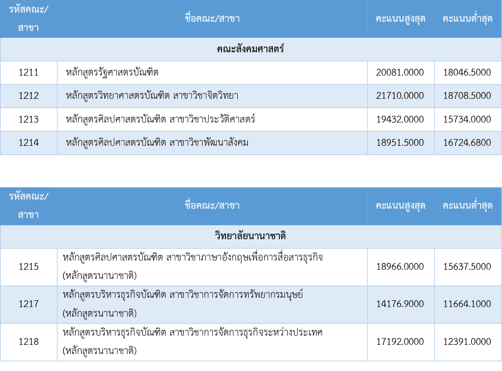 คะแนนสูงสุด-ต่ำสุด Admission