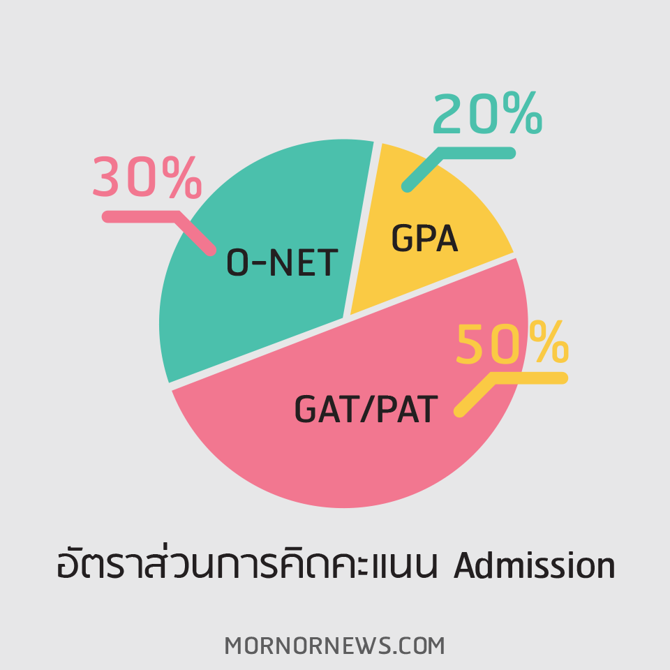 คะแนนสูงสุด-ต่ำสุด Admission