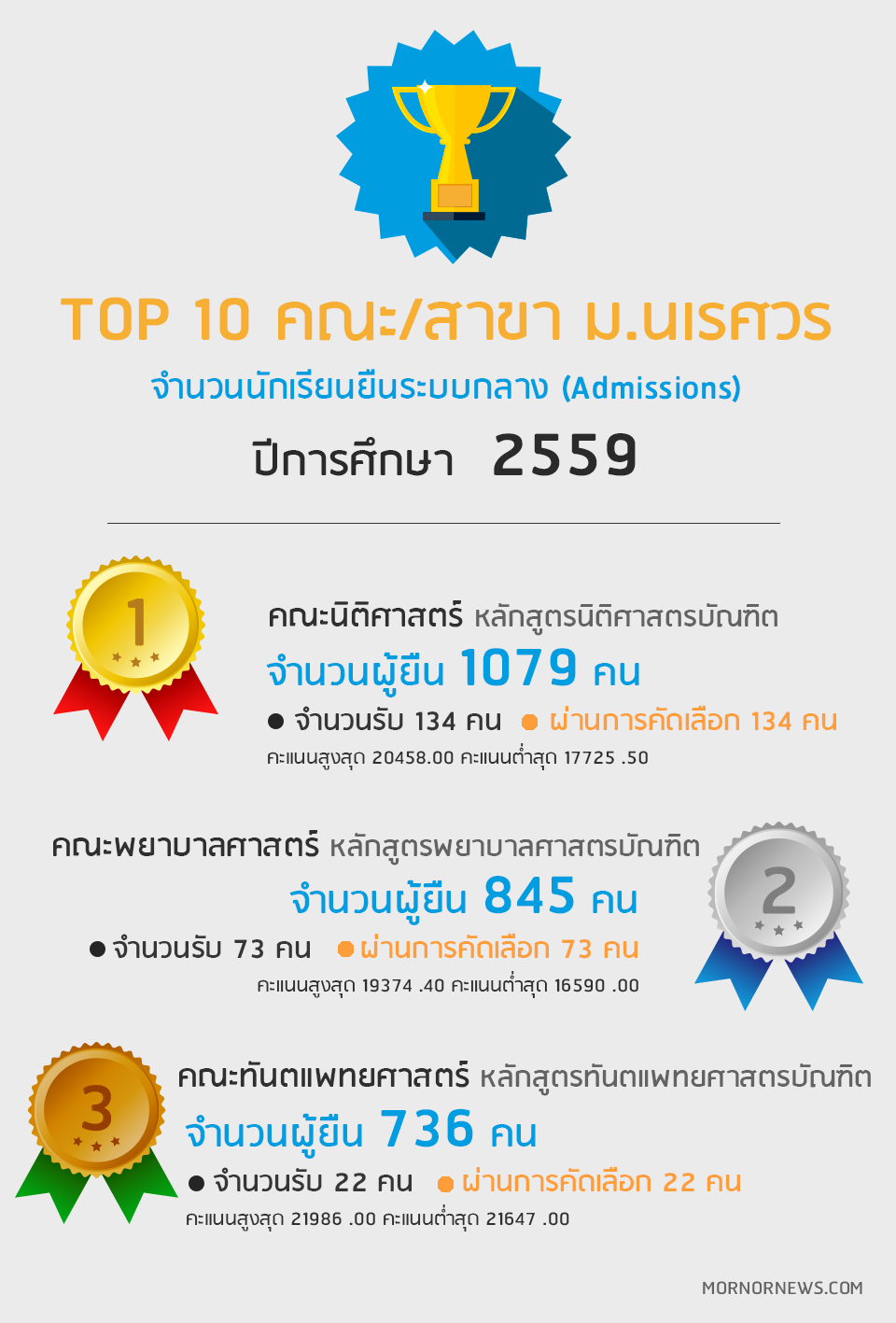 TOP 10 คณะ/สาขา ม.นเรศวร จำนวนนักเรียนยืนระบบกลาง (Admissions) ปีการศึกษา 2559