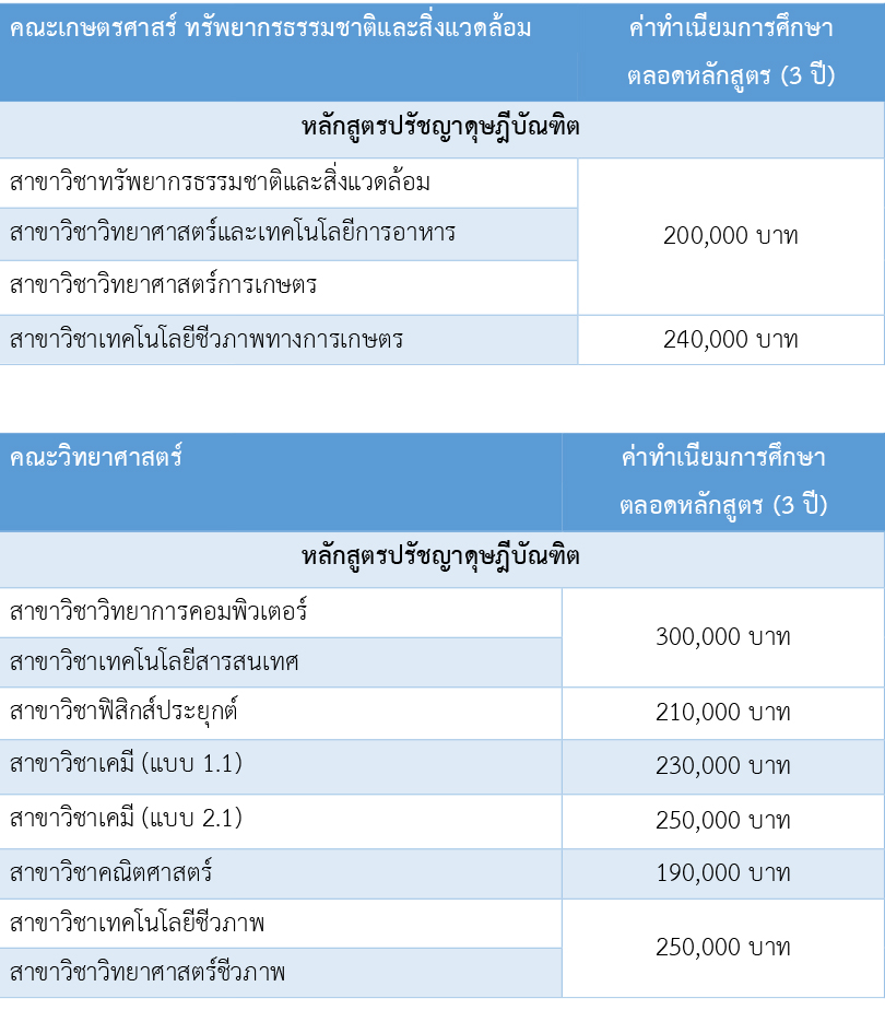 ค่าเทอม โท-เอก ม.นเรศวร ปีการศึกษา 60