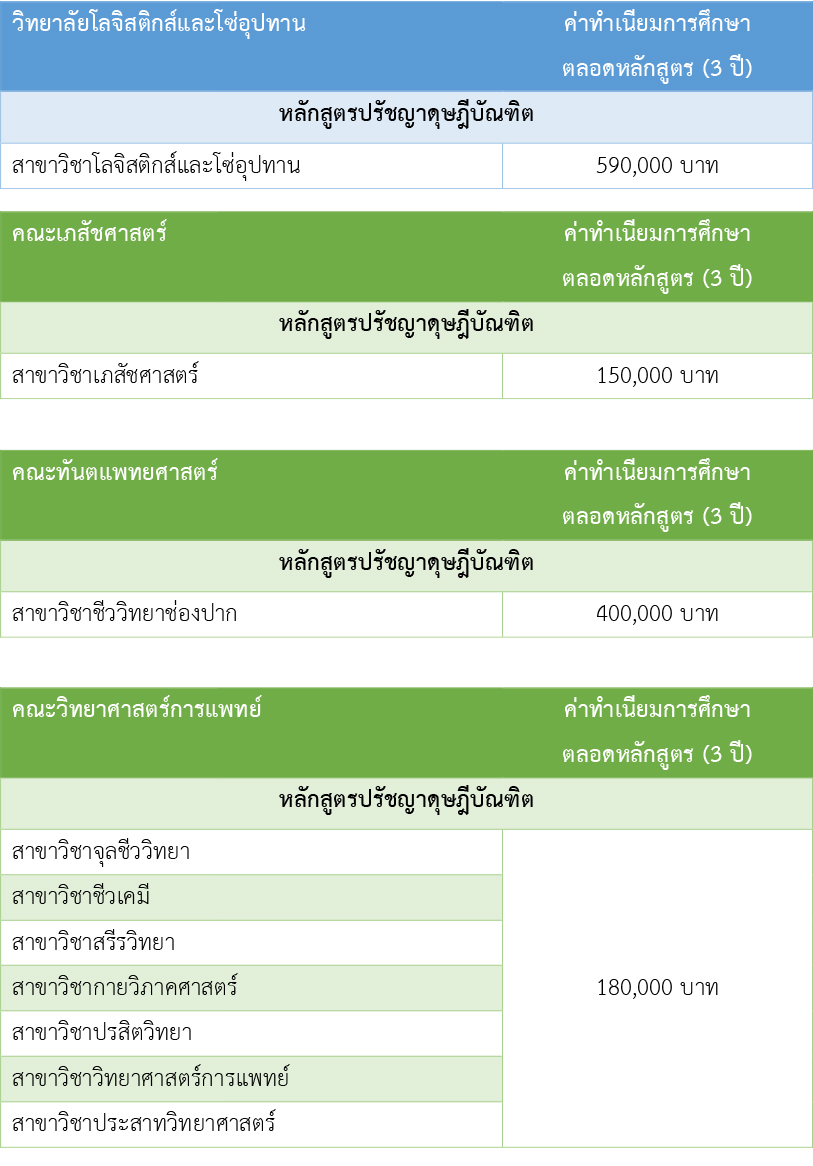 ค่าเทอม โท-เอก ม.นเรศวร ปีการศึกษา 60