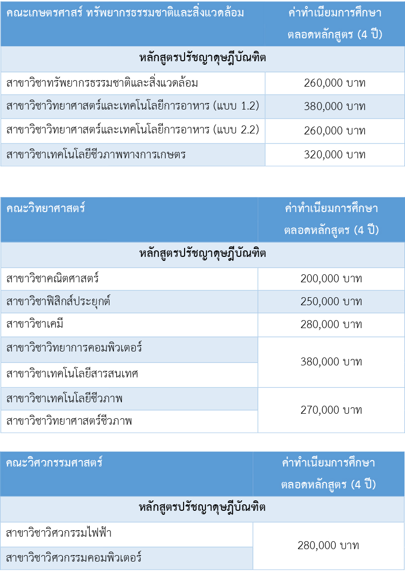 ค่าเทอม โท-เอก ม.นเรศวร ปีการศึกษา 60