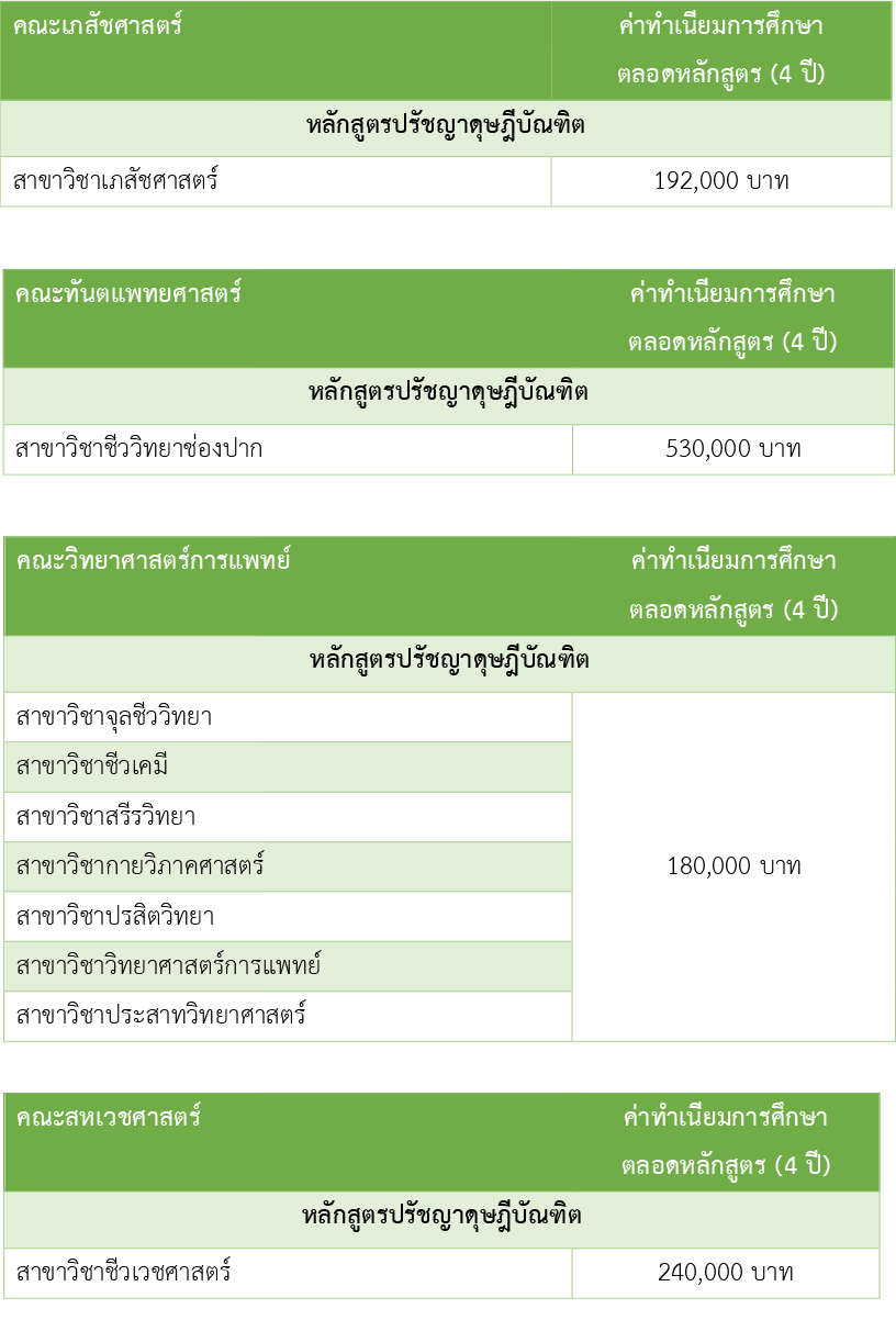 ค่าเทอม โท-เอก ม.นเรศวร ปีการศึกษา 60
