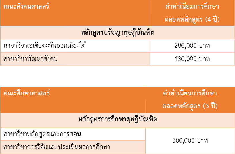 ค่าเทอม โท-เอก ม.นเรศวร ปีการศึกษา 60