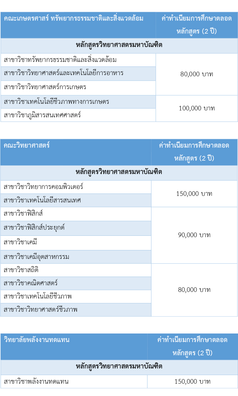 ค่าเทอม โท-เอก ม.นเรศวร ปีการศึกษา 60