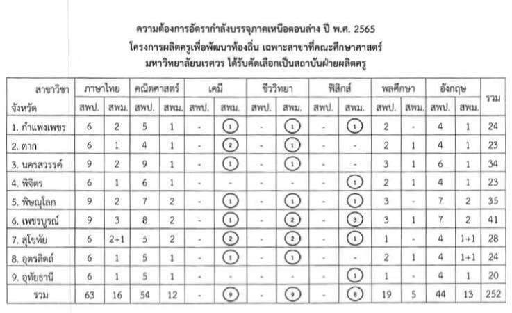 ครูคืนถิ่น ม.6 เปิดรับสมัครผ่านระบบแอทมิชชั่น