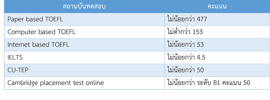 ตารางเทียบเกณฑ์ภาษาอังกฤษ ป.ตรี (หลักสูตรนานาชาติ)
