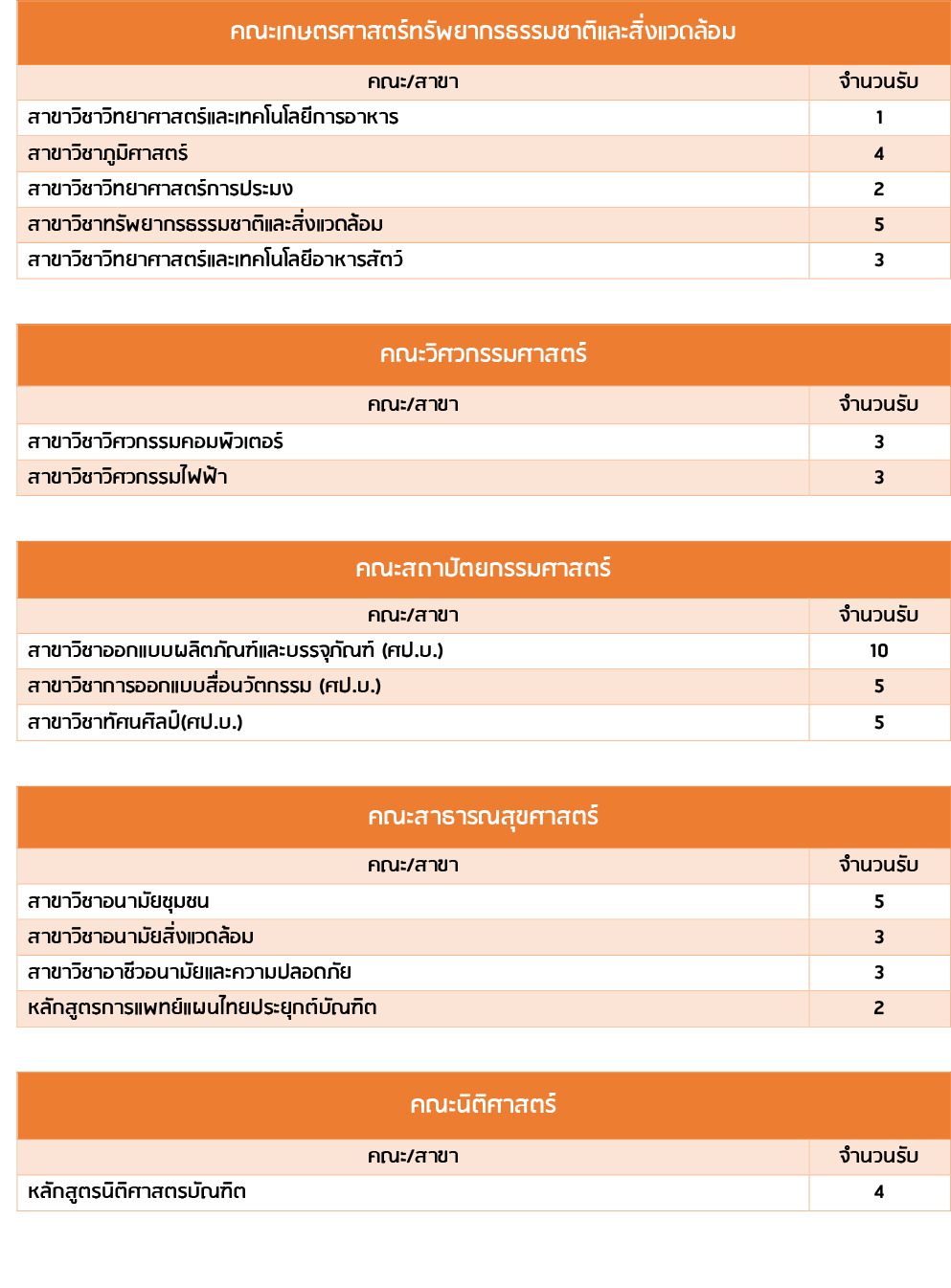 ความสามารถพิเศษด้านกีฬา/ดนตรี/ทัศนศิลป์