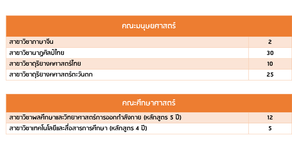 ความสามารถพิเศษด้านกีฬา/ดนตรี/ทัศนศิลป์