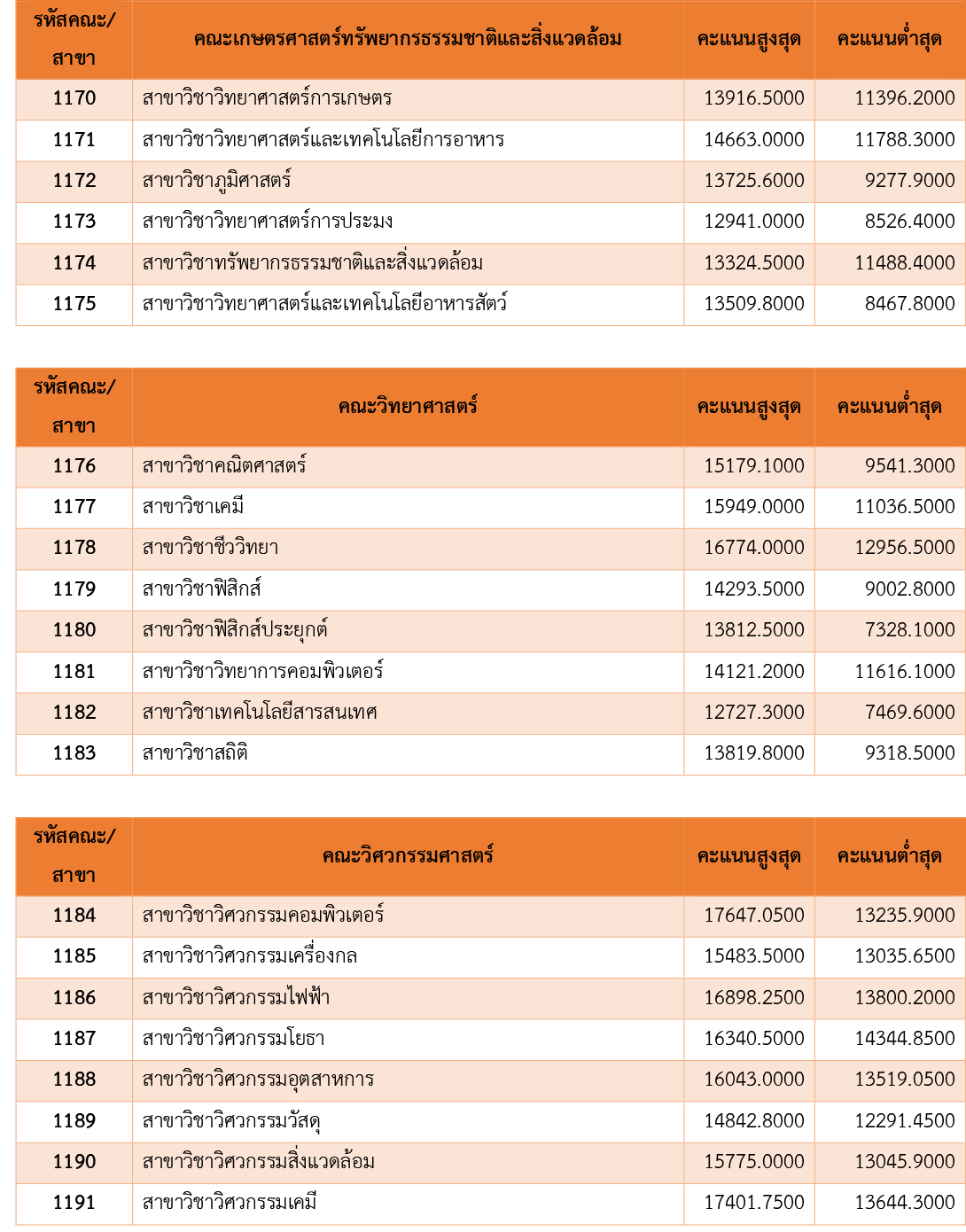 สรุป คะแนนสูงสุด-ต่ำสุด ระบบ Admission 60 ม.นเรศวร