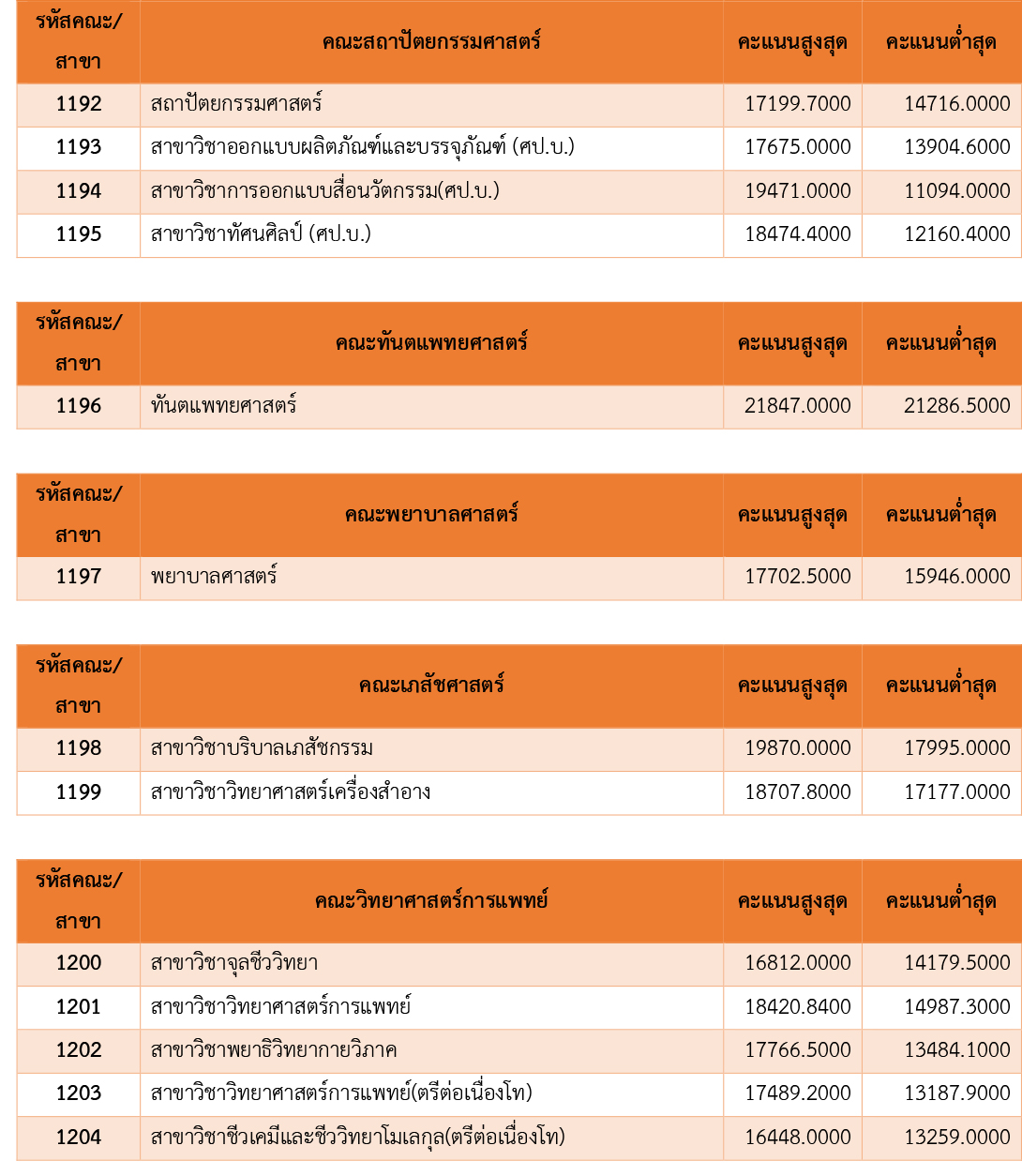 สรุป คะแนนสูงสุด-ต่ำสุด ระบบ Admission 60 ม.นเรศวร