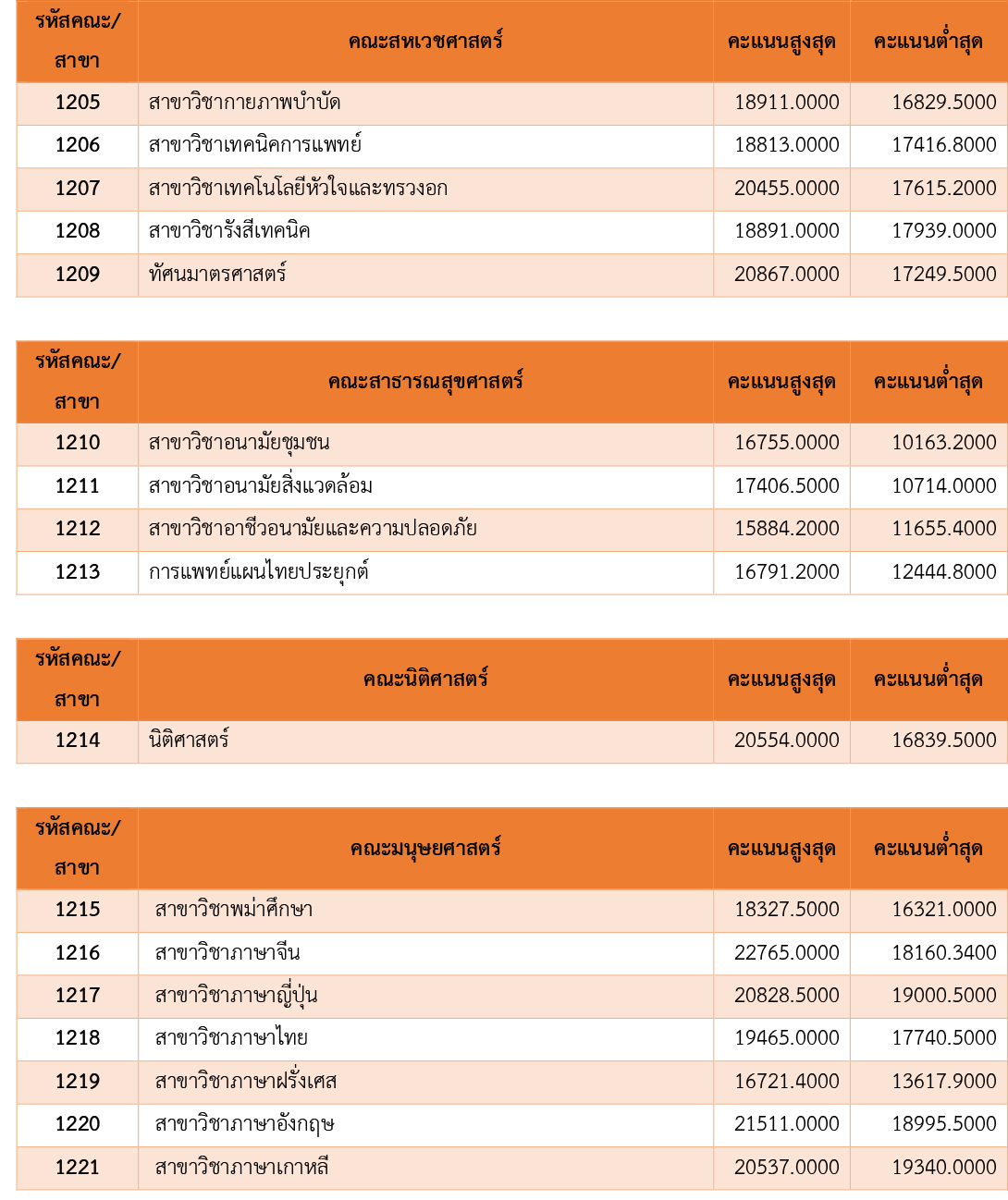 สรุป คะแนนสูงสุด-ต่ำสุด ระบบ Admission 60 ม.นเรศวร