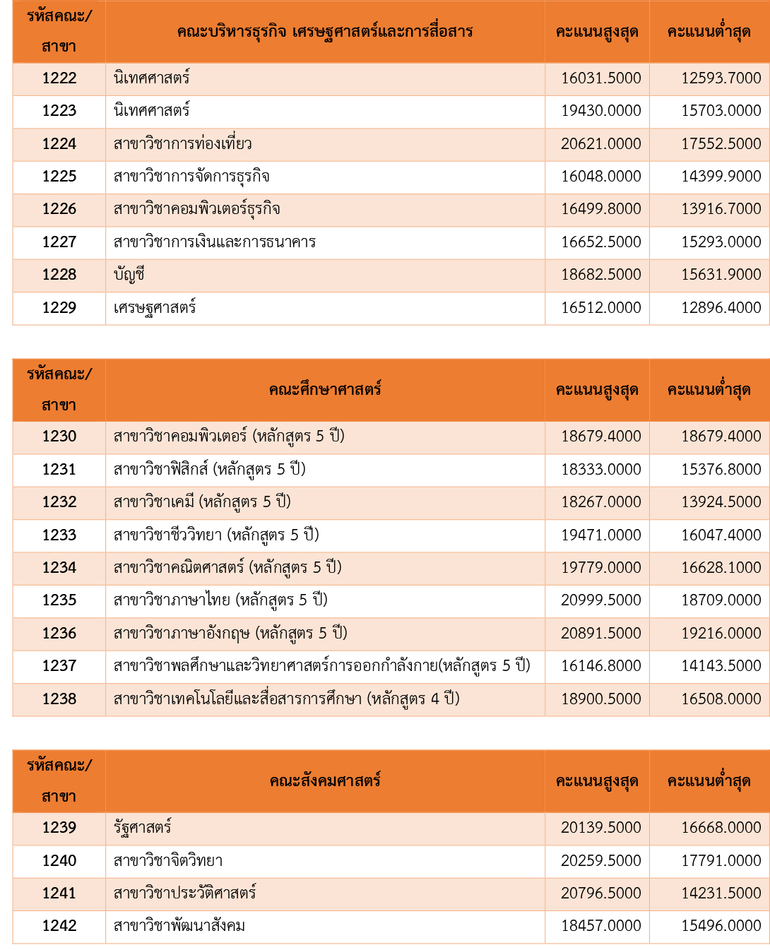 สรุป คะแนนสูงสุด-ต่ำสุด ระบบ Admission 60 ม.นเรศวร