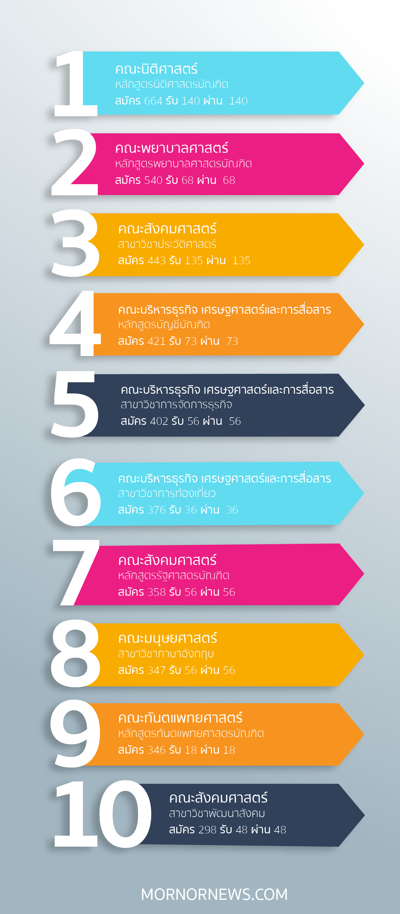 TOP 10 คณะ/สาขา ม.นเรศวร ยอดสมัคร Admission 60 สูงที่สุด
