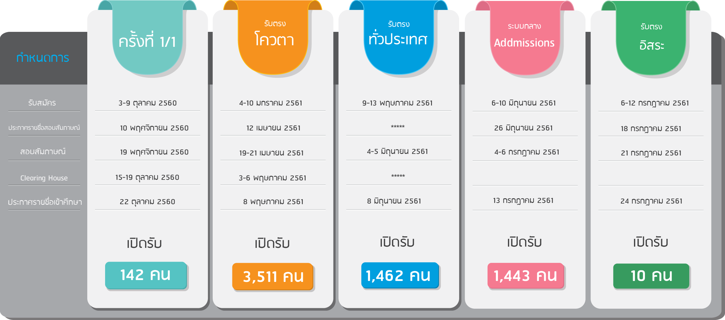 [ฉบับสรุป] กำหนดการรับสมัครใหม่ระบบ TCAS ม.นเรศวร รับ 6,568 ที่นั่ง