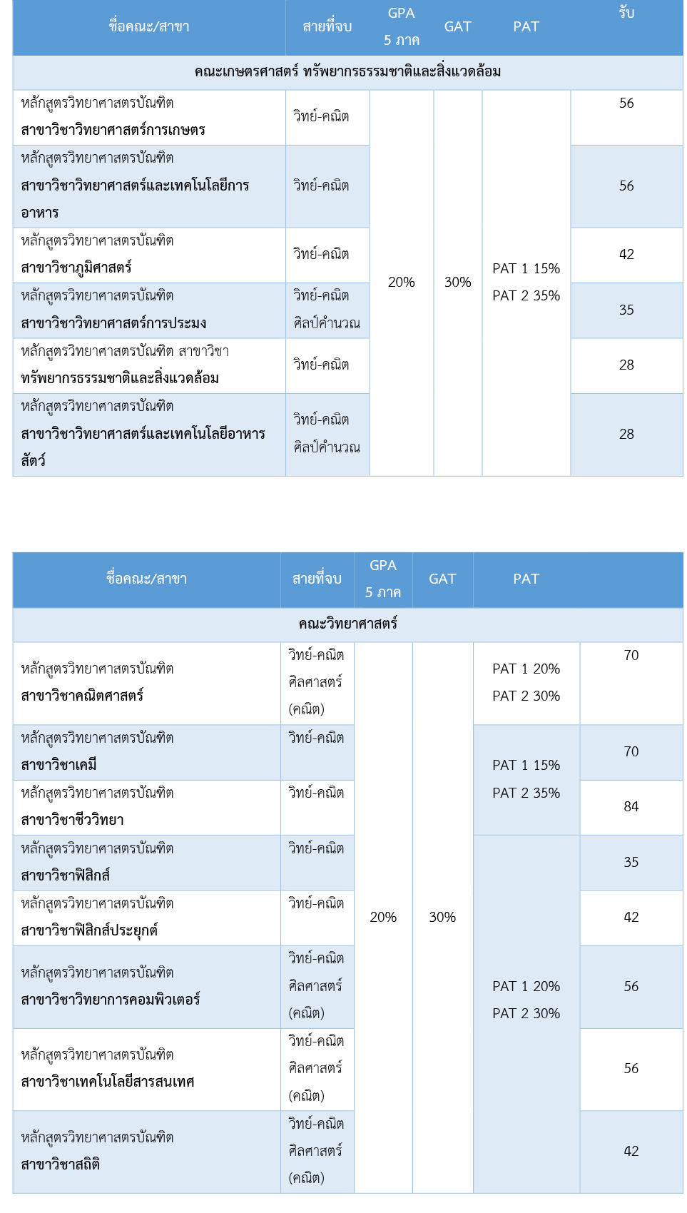 สรุปการรับเข้า ระบบ TCAS 61 ม.นเรศวร ในงาน NU Open House 2017