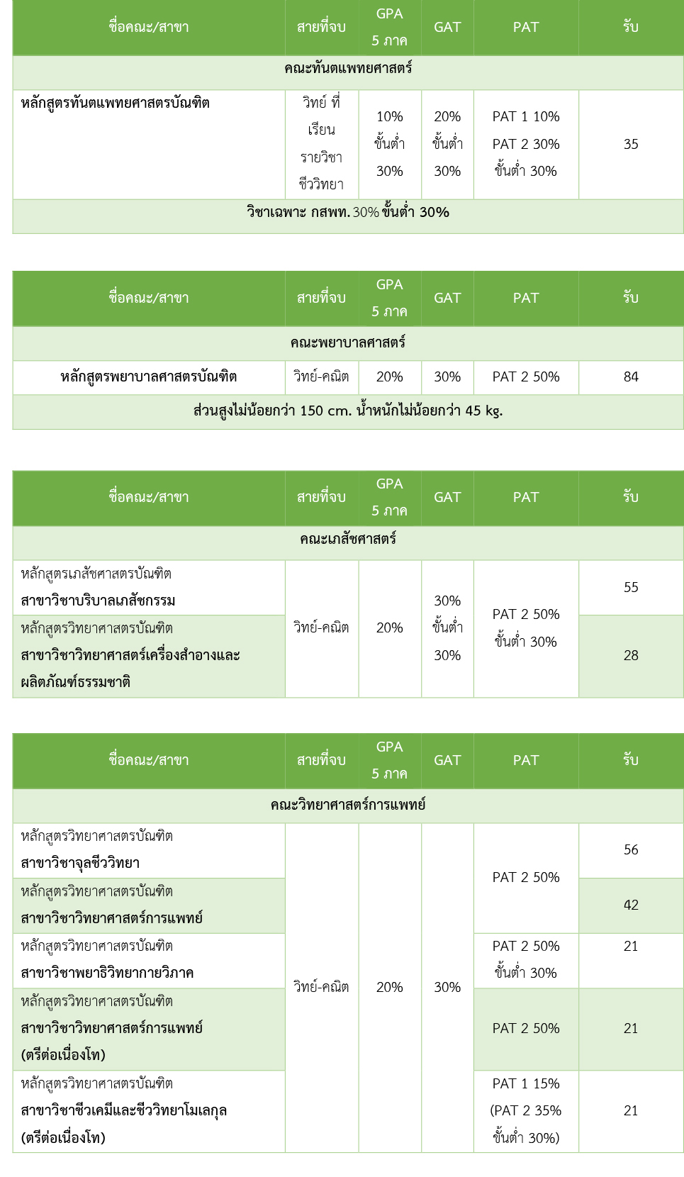 สรุปการรับเข้า ระบบ TCAS 61 ม.นเรศวร ในงาน NU Open House 2017