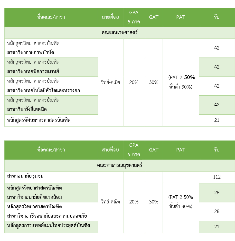 สรุปการรับเข้า ระบบ TCAS 61 ม.นเรศวร ในงาน NU Open House 2017