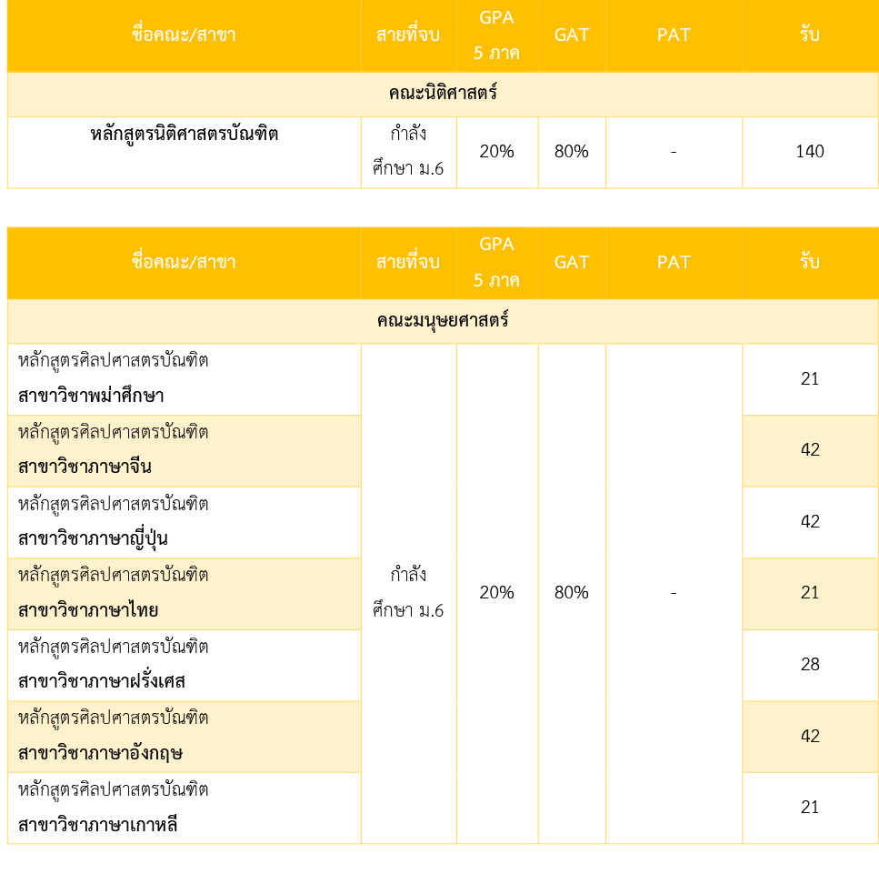 สรุปการรับเข้า ระบบ TCAS 61 ม.นเรศวร ในงาน NU Open House 2017