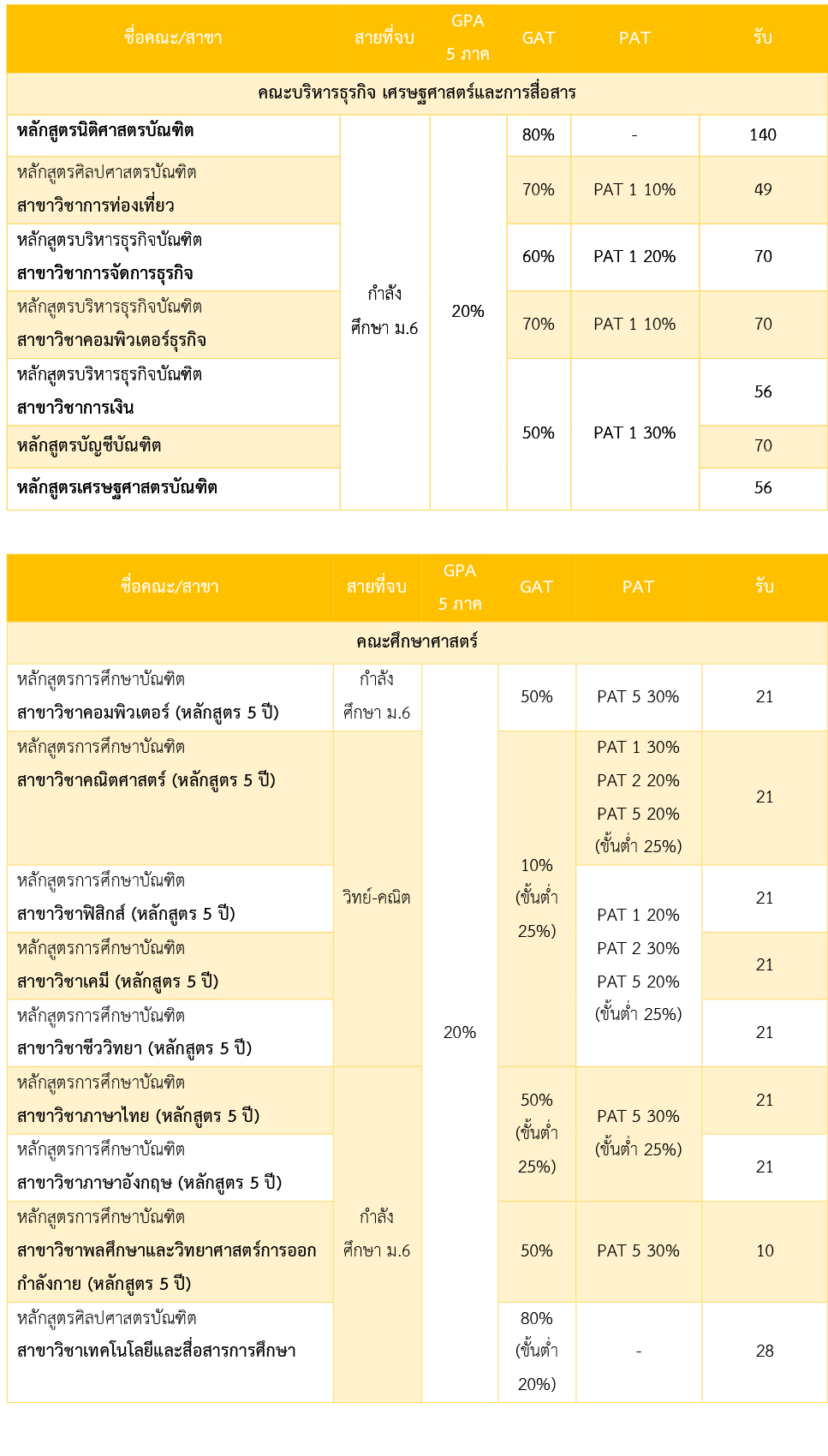 สรุปการรับเข้า ระบบ TCAS 61 ม.นเรศวร ในงาน NU Open House 2017