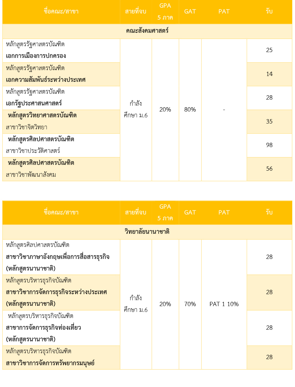 สรุปการรับเข้า ระบบ TCAS 61 ม.นเรศวร ในงาน NU Open House 2017
