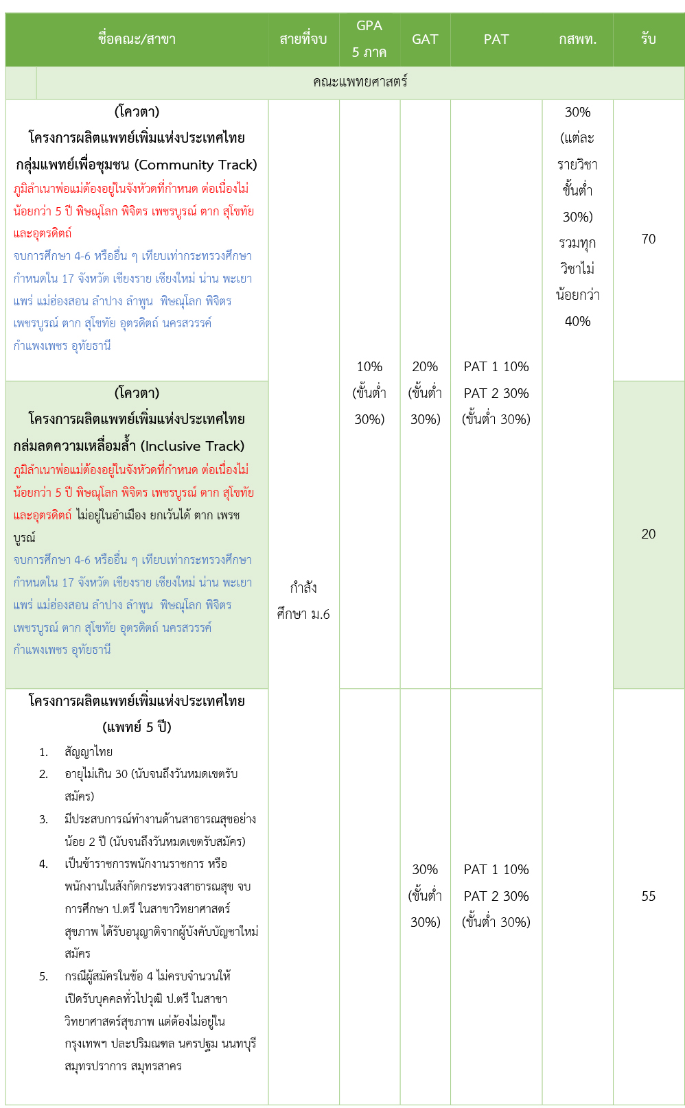 สรุปการรับเข้า ระบบ TCAS 61 ม.นเรศวร ในงาน NU Open House 2017