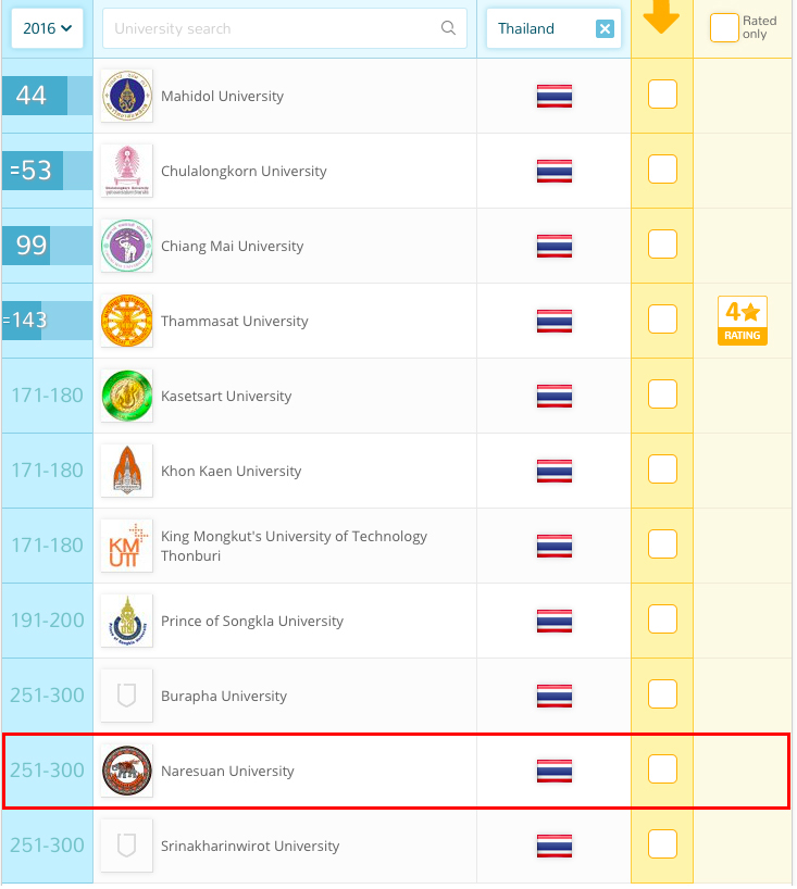 จัดอันดับมหาวิทยาลัยไทย ปี 2018 ม.นเรศวร คว้าอันดับ 11