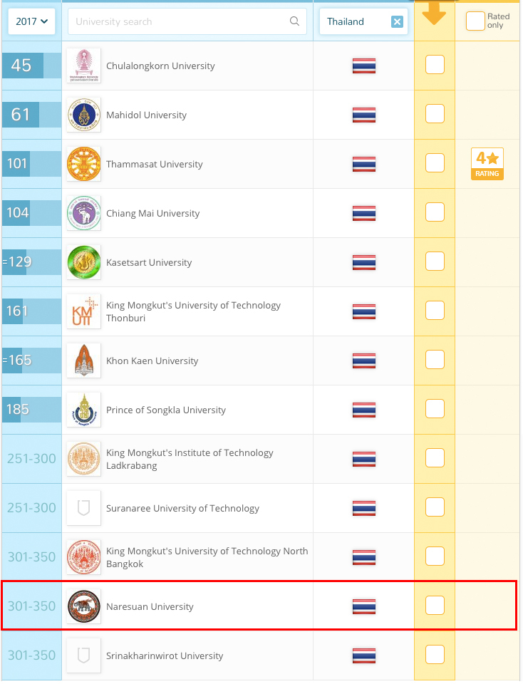 จัดอันดับมหาวิทยาลัยไทย ปี 2018 ม.นเรศวร คว้าอันดับ 11