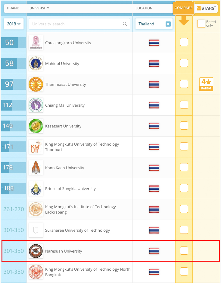 จัดอันดับมหาวิทยาลัยไทย ปี 2018 ม.นเรศวร คว้าอันดับ 11
