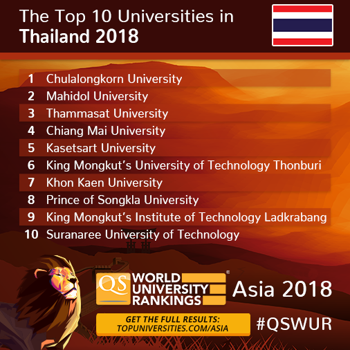 จัดอันดับมหาวิทยาลัยไทย ปี 2018 ม.นเรศวร คว้าอันดับ 11