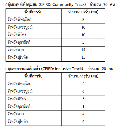 ม.นเรศวร เปิดโครงการผลิตแพทย์เพิ่มฯ ระบบรับตรง (โควตา) #TCAS61