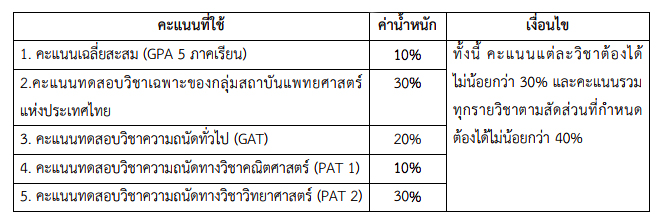 ม.นเรศวร เปิดโครงการผลิตแพทย์เพิ่มฯ ระบบรับตรง (โควตา) #TCAS61