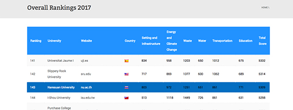 ม.นเรศวร คว้าอันดับ 5 UI GreenMetric world university ranking 2017
