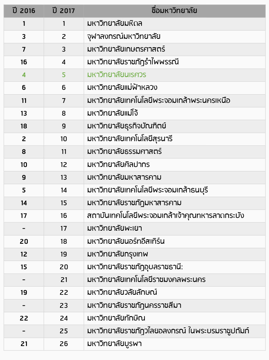 ม.นเรศวร คว้าอันดับ 5 UI GreenMetric world university ranking 2017