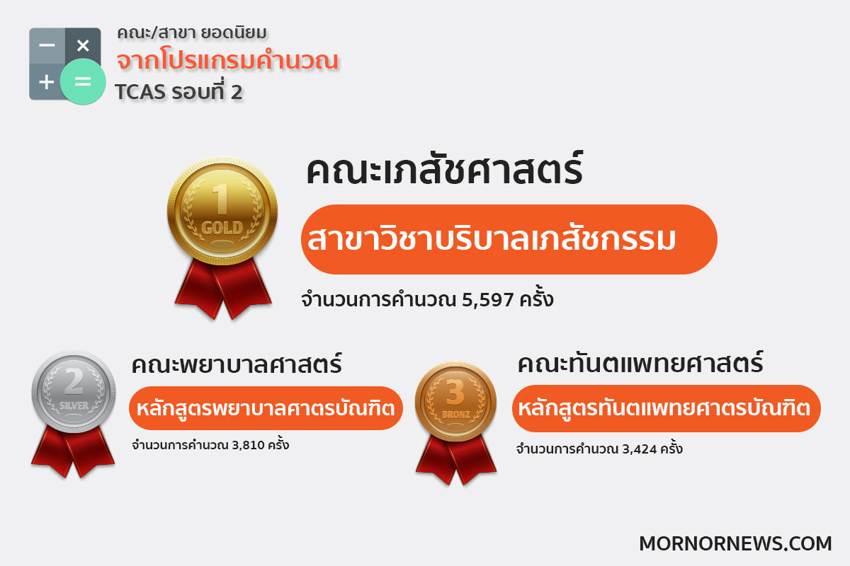 เปิดสถิติ 10 อันดับ คณะ/สาขา ยอดนิยม ม.นเรศวร จากโปรแกรมคำนวณคะแนน TCAS รอบ 2 ปี 62