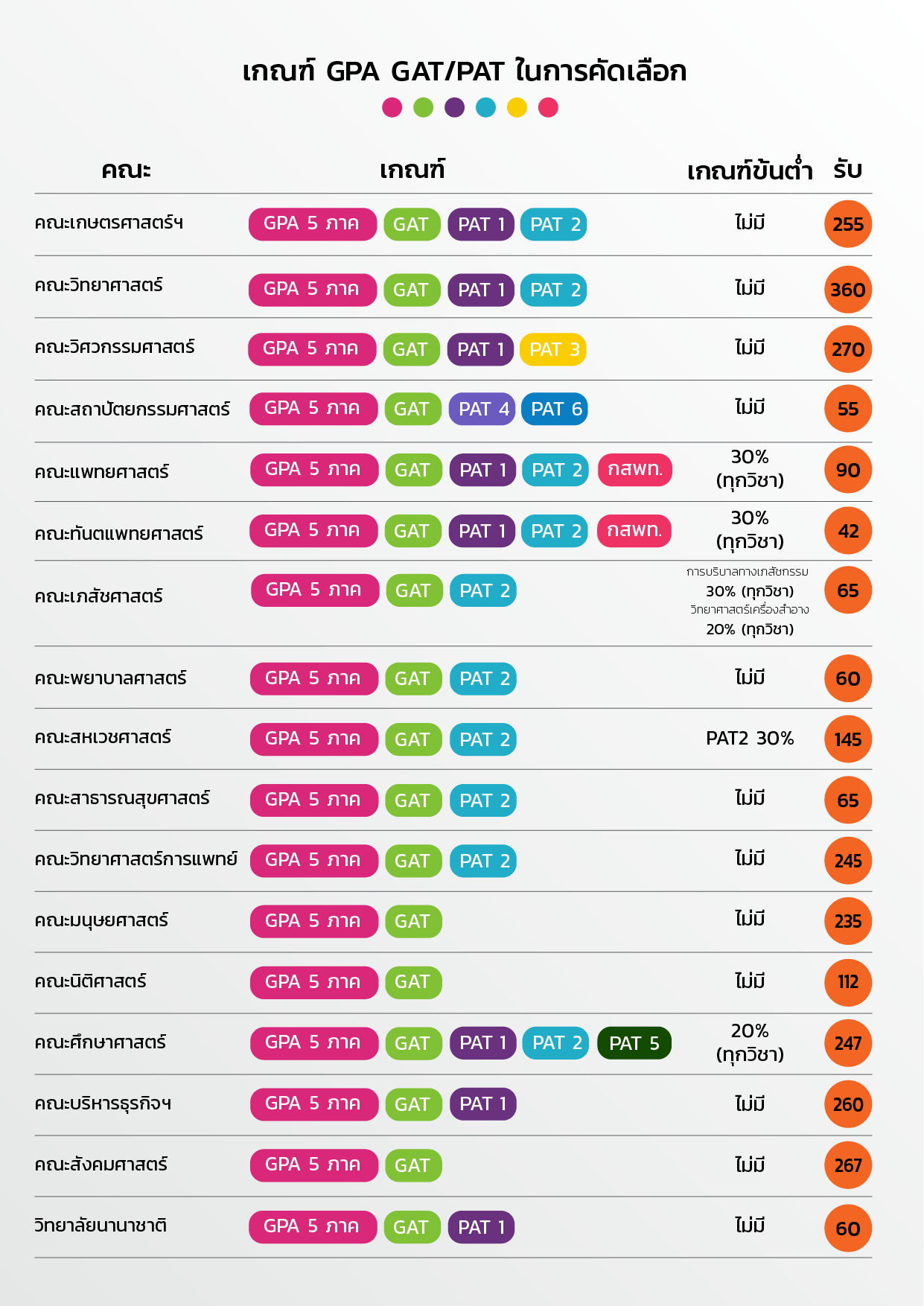 GPA เท่าไหร่ สอบ GAT/PAT วิชาไหนให้ตรงกับคณะที่อยากเข้า TCAS 63 รอบ 2 (โควตา ม.นเรศวร)