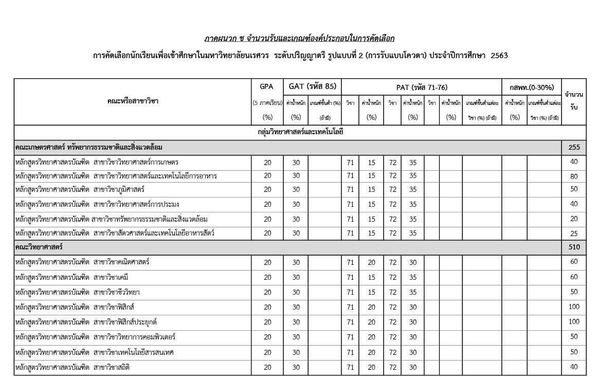 ระเบียบ TCAS 63 รอบโควตา ม.นเรศวร