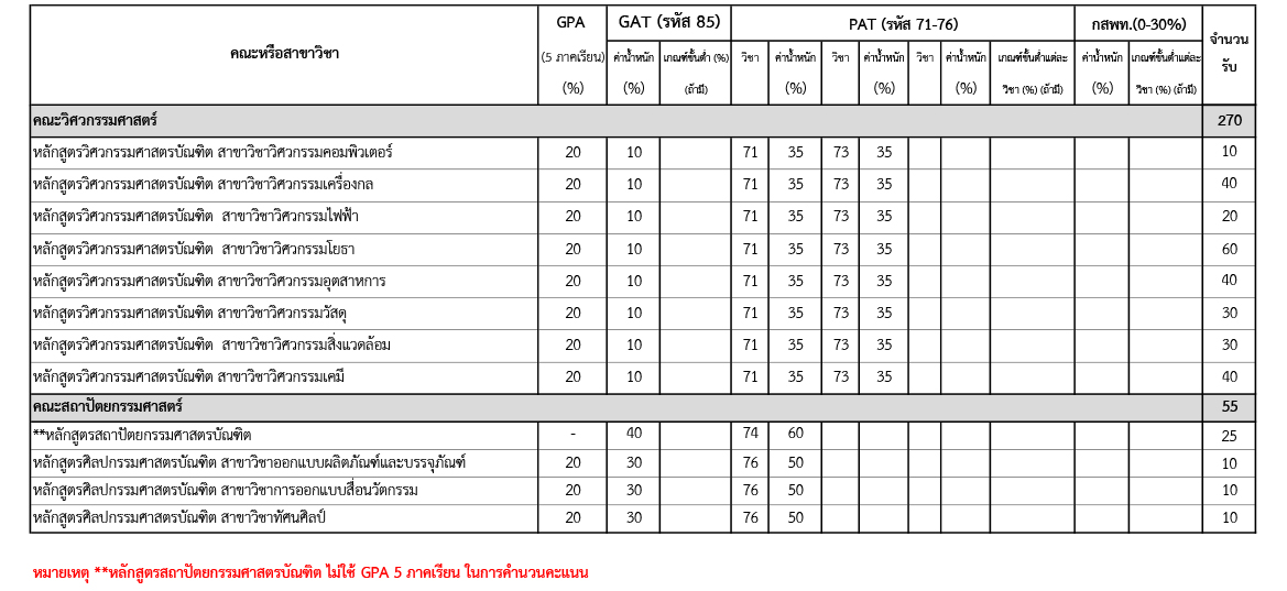 ระเบียบ TCAS 63 รอบโควตา ม.นเรศวร